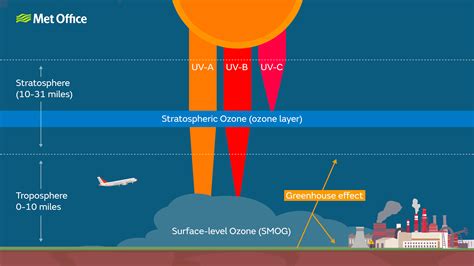 the thickness of stratospheric ozone layer is measured in|Importance of stratospheric ozone .